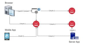 OAuth 2 and OpenID Connect architecture showing browser, mobile app, and server app accessing APIs through secure authorization flow.