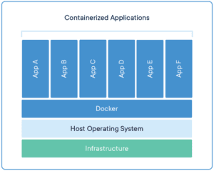 Layered architecture diagram showing containerized applications running on Docker, a host OS, and underlying infrastructure.