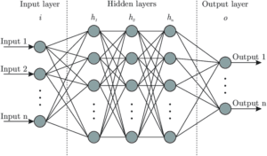 Diagram of an artificial neural network showing input layer, multiple hidden layers, and output layer with interconnected neurons.