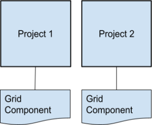 Diagram showing how a shared Grid component is published to NPM and reused across multiple projects by installing it as a library.