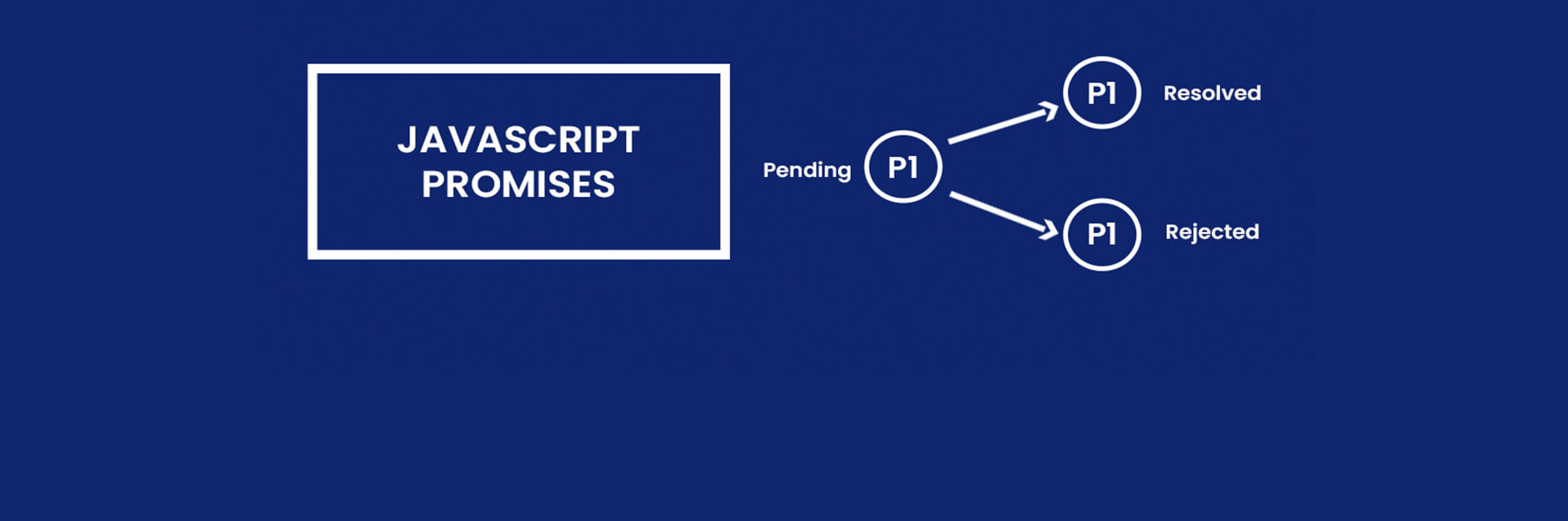What are Promises in Javascript