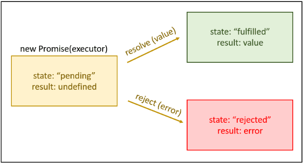 Illustration of JavaScript Promise states: pending, fulfilled with value, and rejected with error using resolve and reject functions.