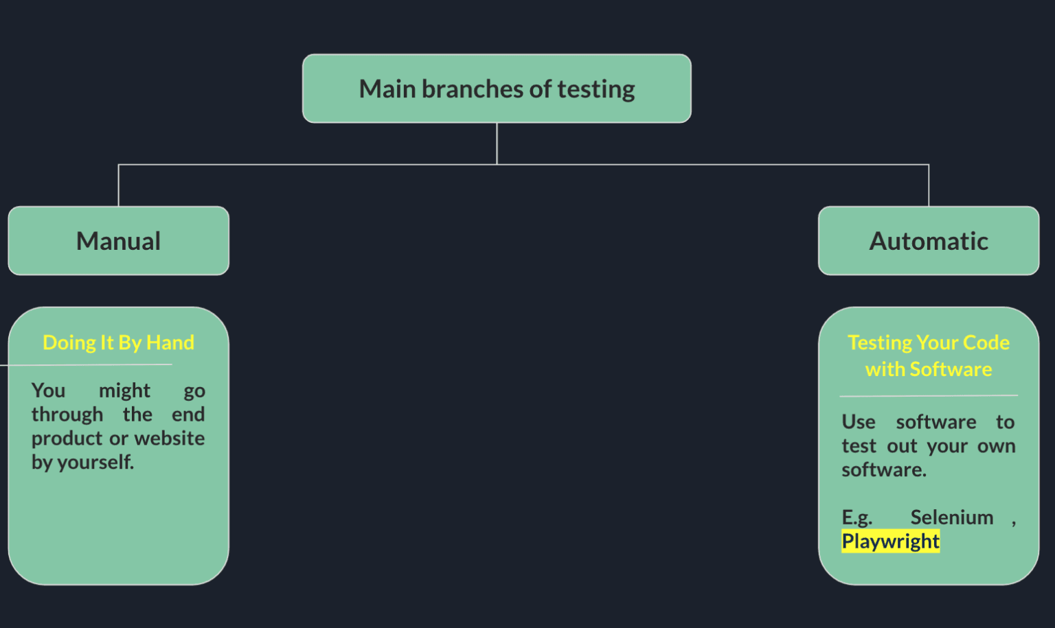 Diagram comparing manual and automatic testing, highlighting tools like Selenium and Playwright used in automated testing.