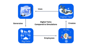 Illustration comparing digital twins and simulations, showing data flow between digital twin, AI-ML, big data, and user applications.