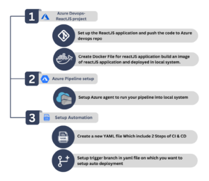 Azure DevOps pipeline setup steps for ReactJS project including repo setup, Docker build, agent setup, and YAML CI/CD automation.