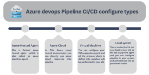 Types of Azure DevOps pipeline CI/CD configurations including hosted agent, Azure cloud, virtual machine, and local system options.
