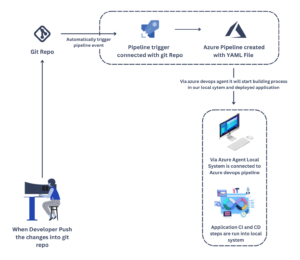 Azure DevOps CI/CD pipeline flow showing process from git repo push to build and deployment via Azure Agent and YAML pipeline file.