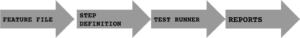 Workflow showing steps to use Selenium with Cucumber: Feature File, Step Definition, Test Runner, and Reports in sequence.