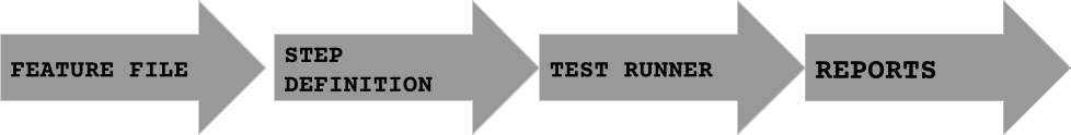 Steps to Use Selenium with Cucumber Framework Workflow showing steps to use Selenium with Cucumber: Feature File, Step Definition, Test Runner, and Reports in sequence.