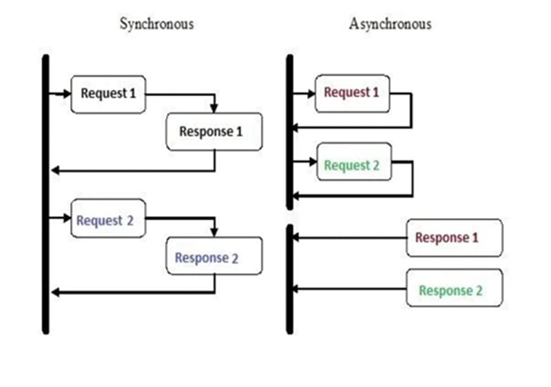 Synchronous vs Asynchronous Communication Diagram showing request and response flows in synchronous versus asynchronous communication models for handling multiple tasks.