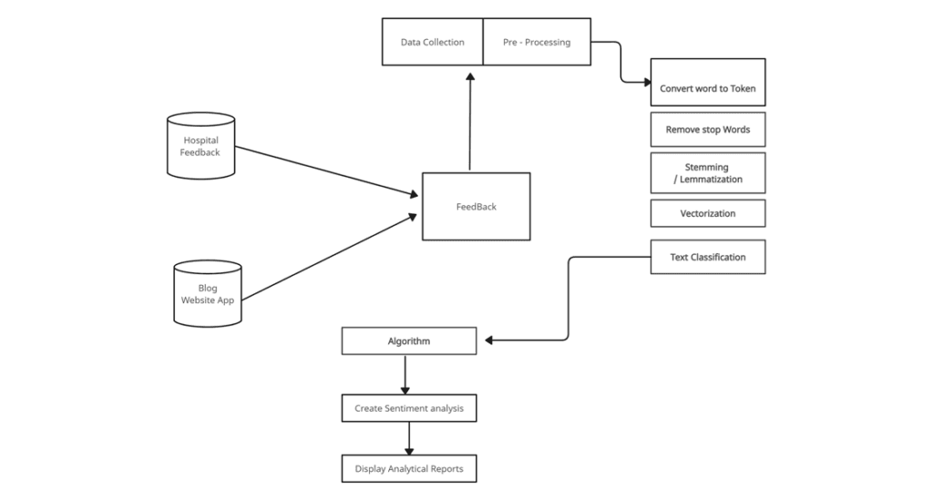 Flowchart showing sentiment analysis pipeline from feedback collection to text preprocessing, classification, and reporting.