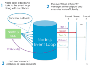 Diagram explaining Node.js event loop process, showing how async tasks and callbacks are managed with multiple threads.