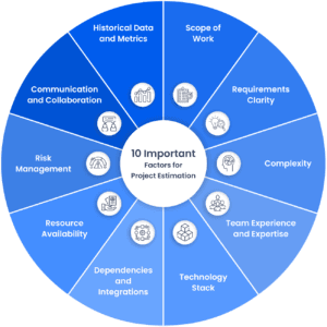 Circular infographic showing 10 factors for project estimation, including scope, clarity, complexity, experience, and technology.