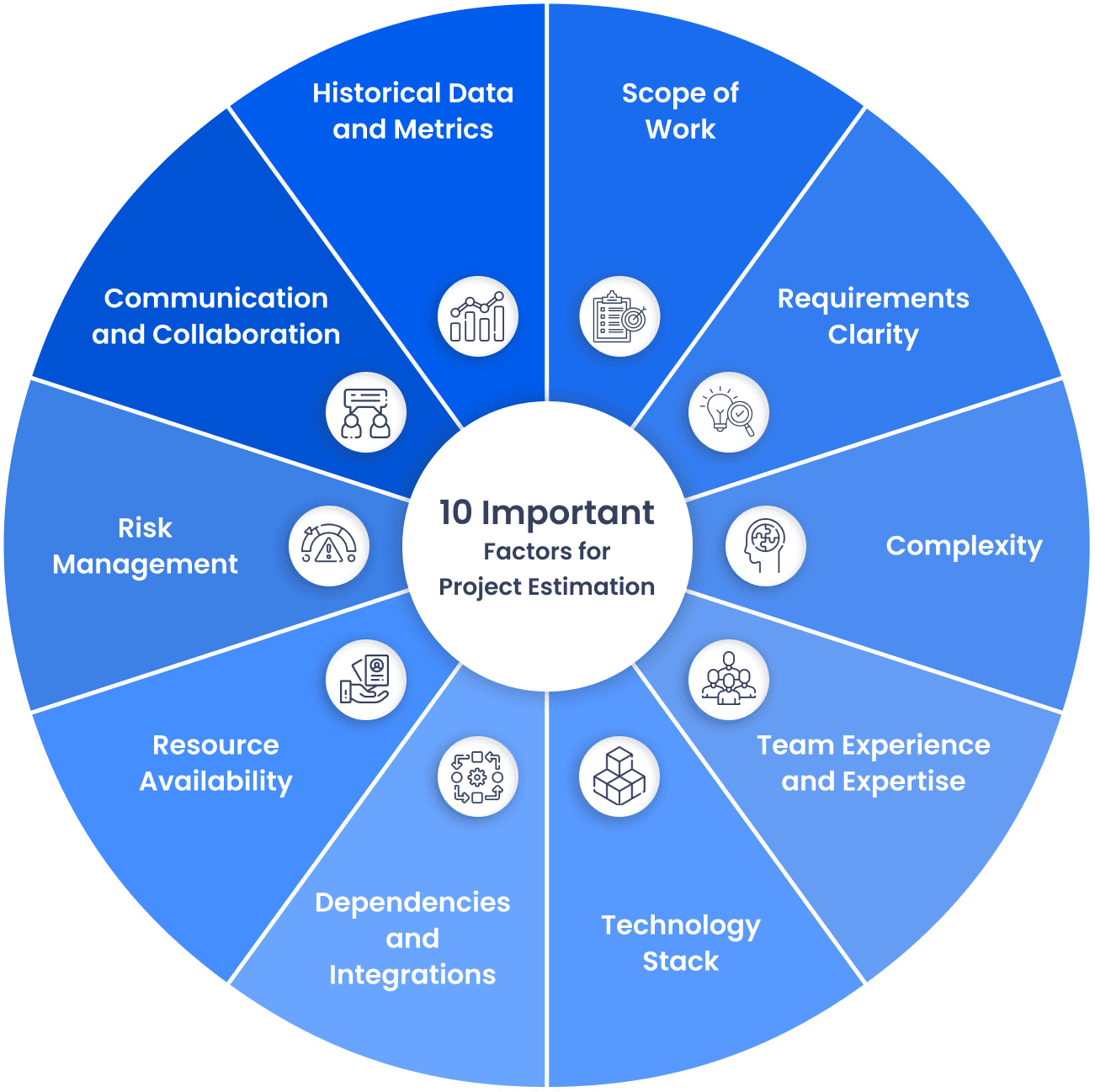 10 Key Factors Influencing Software Project Estimation Circular infographic showing 10 factors for project estimation, including scope, clarity, complexity, experience, and technology.
