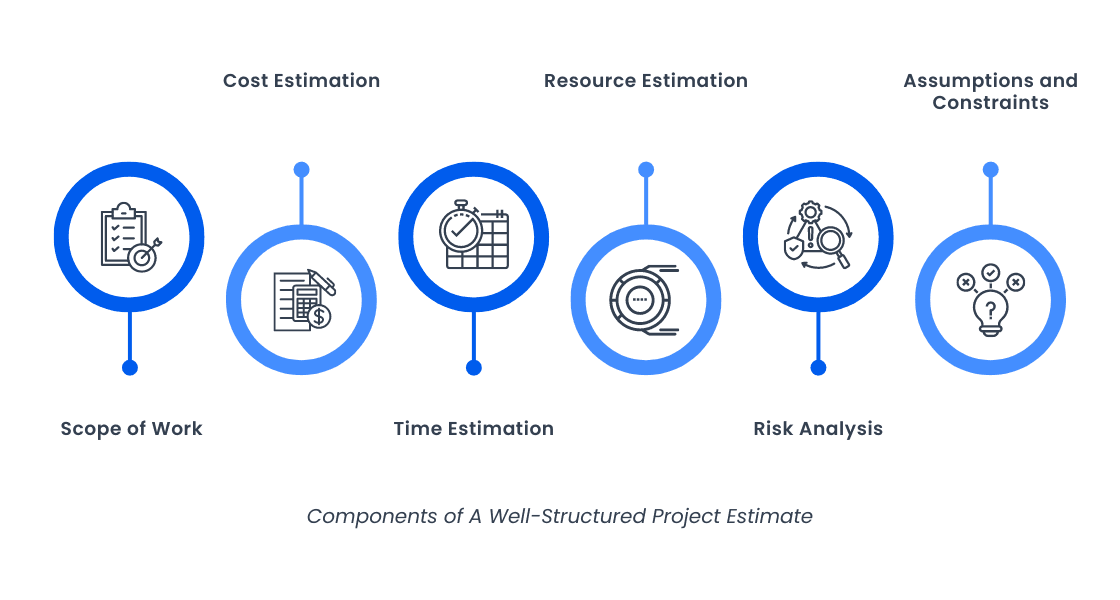 Components of a Well-Structured Project Estimate Icons representing scope, cost, time, resources, risk, and constraints—key components of a project estimation framework.