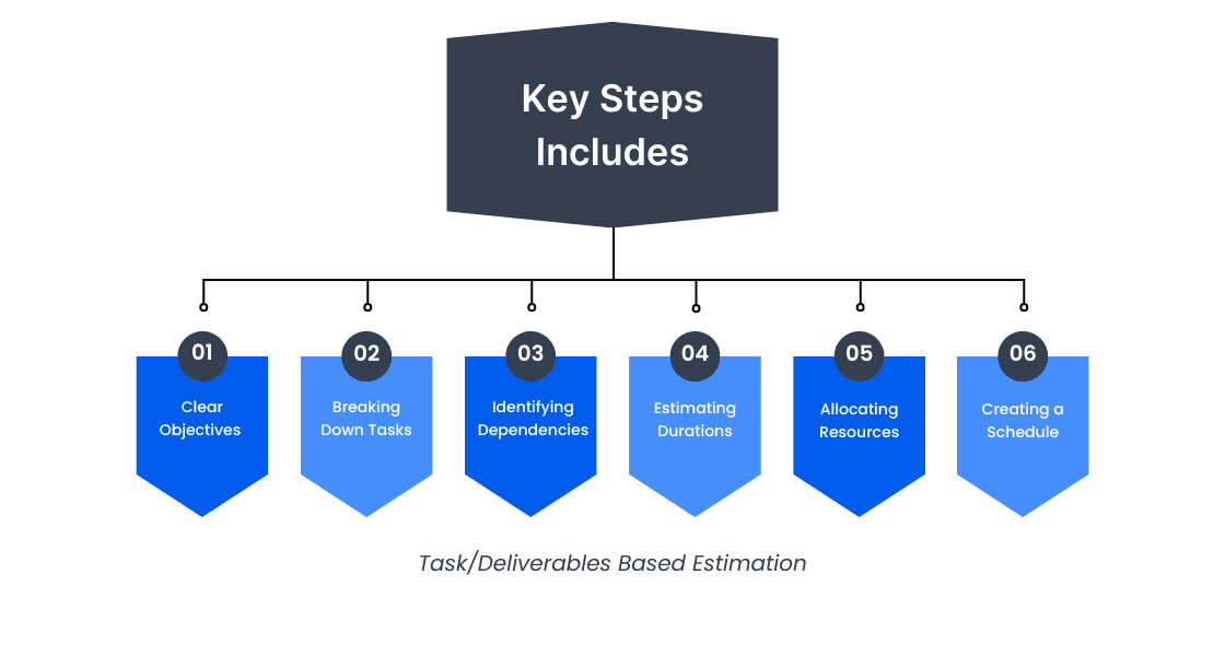 Steps for task-based estimation: objectives, task breakdown, dependencies, durations, resources, and schedule creation. Key Steps in Task/Deliverables-Based Estimation
