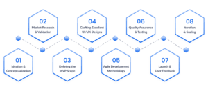 Eight-step MVP development process diagram showing ideation, market research, design, testing, launch, and iteration phases.