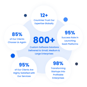 Infographic showing software service stats: 800+ solutions, 95% client satisfaction, 98% startup success, 12+ countries served.