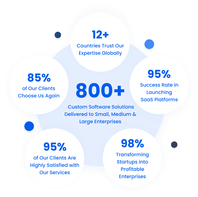 Infographic showing software service stats: 800+ solutions, 95% client satisfaction, 98% startup success, 12+ countries served.
