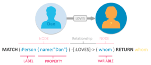 Cypher query in Neo4j showing nodes, properties, variables, and relationships to find whom Dan loves in the graph database.