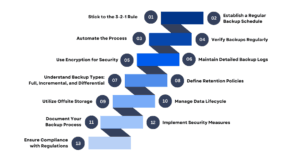 Effective backup and data loss prevention strategies to safeguard your business from data loss risks.