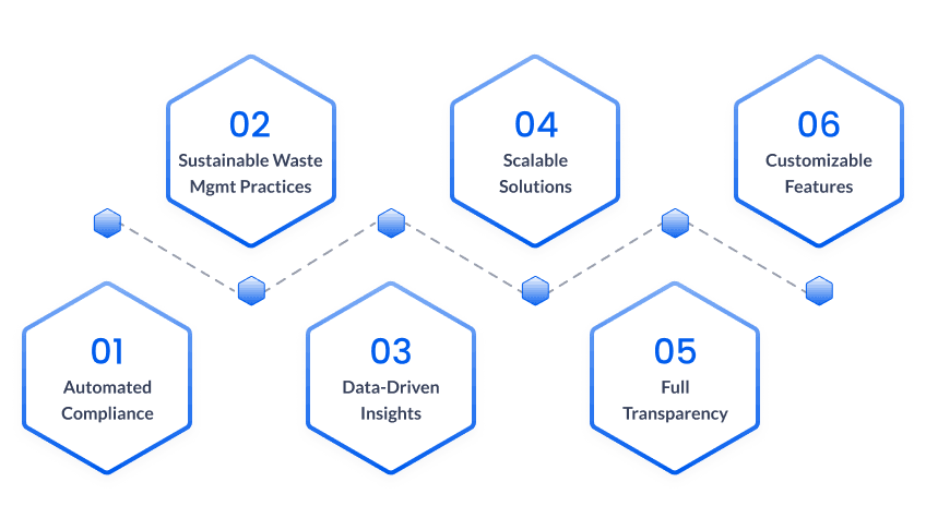 Hexagonal infographic showing six features of a waste management system including compliance, insights, scalability, and transparency.