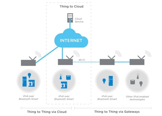 Internet of Things Communication Architecture Diagram showing Internet of Things architecture including cloud, gateways, and devices using IPv6 over Bluetooth Smart and Wi-Fi.