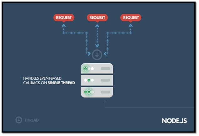 Node.js Single Threaded Event-Based Model Node.js model showing multiple requests handled with event-based callbacks using a single thread, avoiding thread blocking.