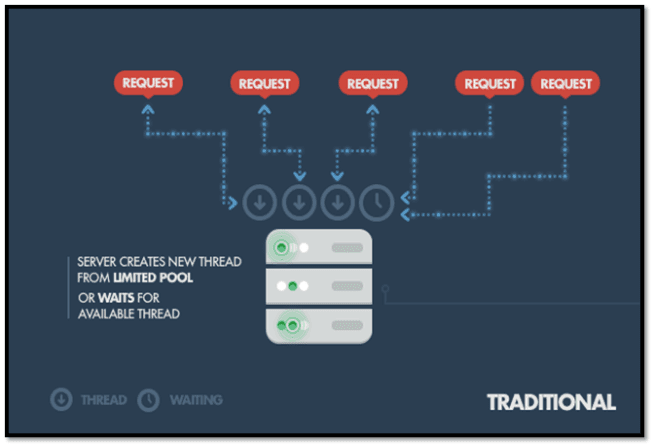 Traditional Server Thread Pool Model Traditional server model showing incoming requests waiting for limited threads, which are created or reused from a thread pool.