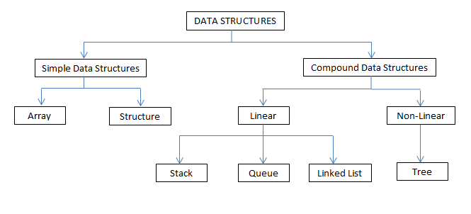 Diagram showing classification of data structures into simple (array, structure) and compound (stack, queue, linked list, tree).