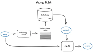 How Retrieval-Augmented Generation retrieves context and generates accurate responses.