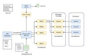 System architecture showing API request flow to Product API Service, queues, and consumers with correlation IDs and vendor mappings.
