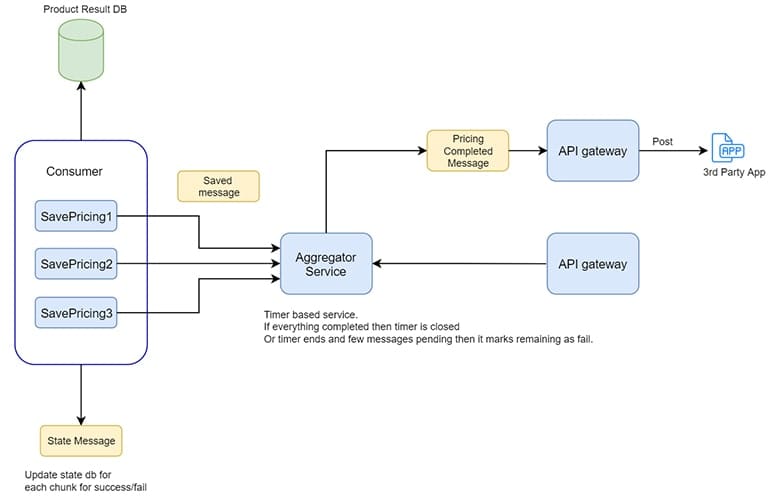 Pricing Aggregation Flow with Consumer Processing and API Gateway Integration Pricing data flows from consumers to an aggregator service, which posts messages to an API gateway and updates the product result database.