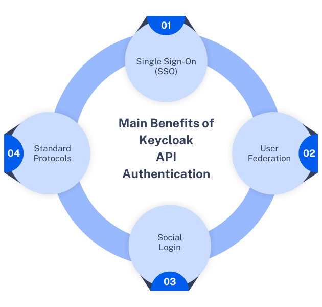 Keycloak API authentication main benefits for secure user identity management