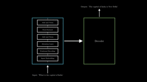 Vertical flowchart showing steps in a Transformer Encoder layer: from Input Embedding to Feed Forward and Add and Norm layers.