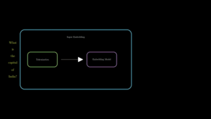 Diagram showing input embedding process in NLP, including tokenization and embedding model applied to the sentence "What is the capital of India?"