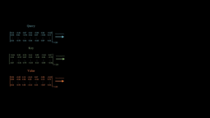 Visual breakdown of single-head attention mechanism showing query, key, value vectors and matrix operations for attention output.