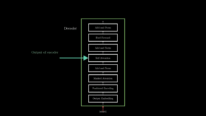 Transformer decoder stack processes encoder output to generate the sentence "The capital of India is New Delhi" step by step.